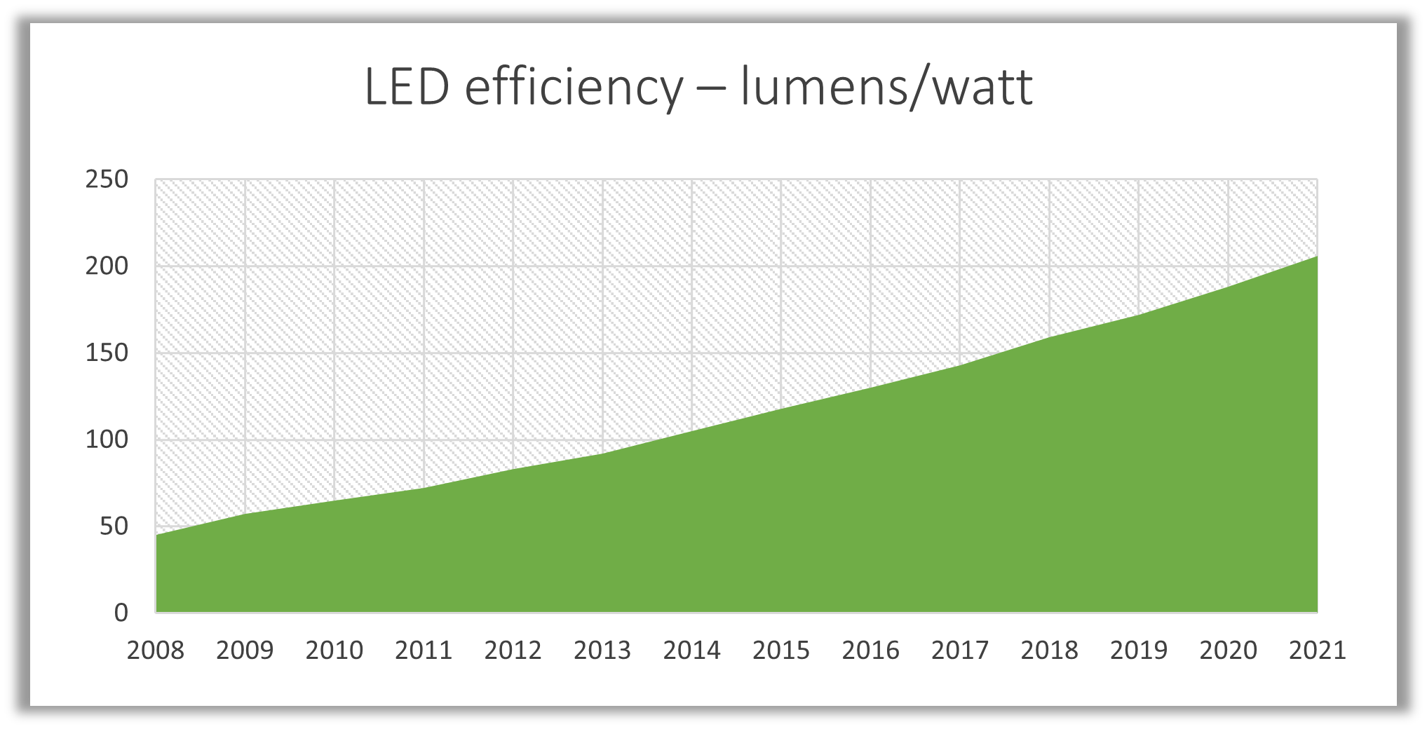 LED efficiency vs time