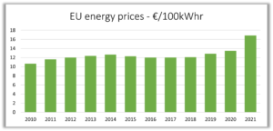 EU energy prices vs time