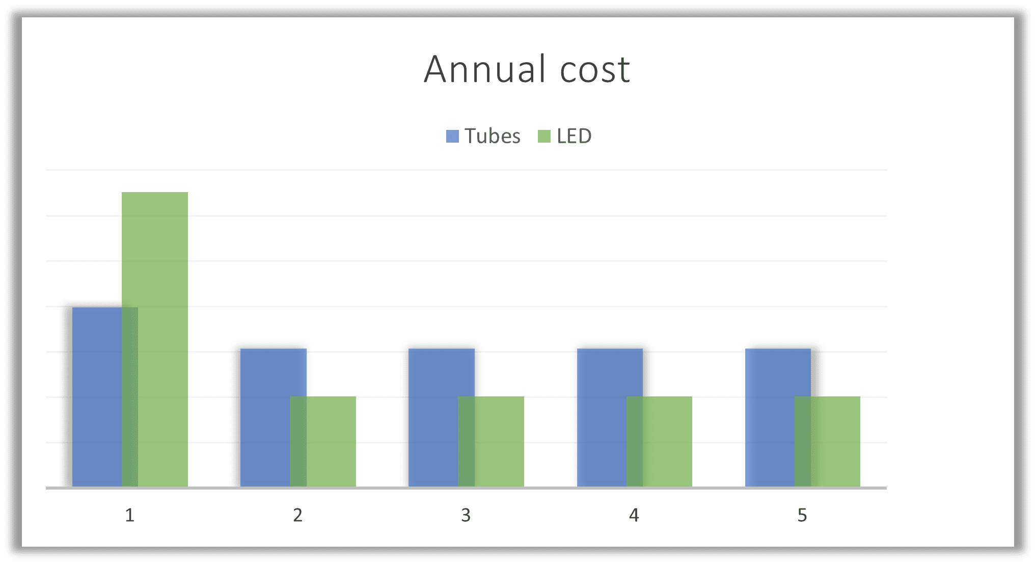 LED advertising site retrofit, annual cost savings