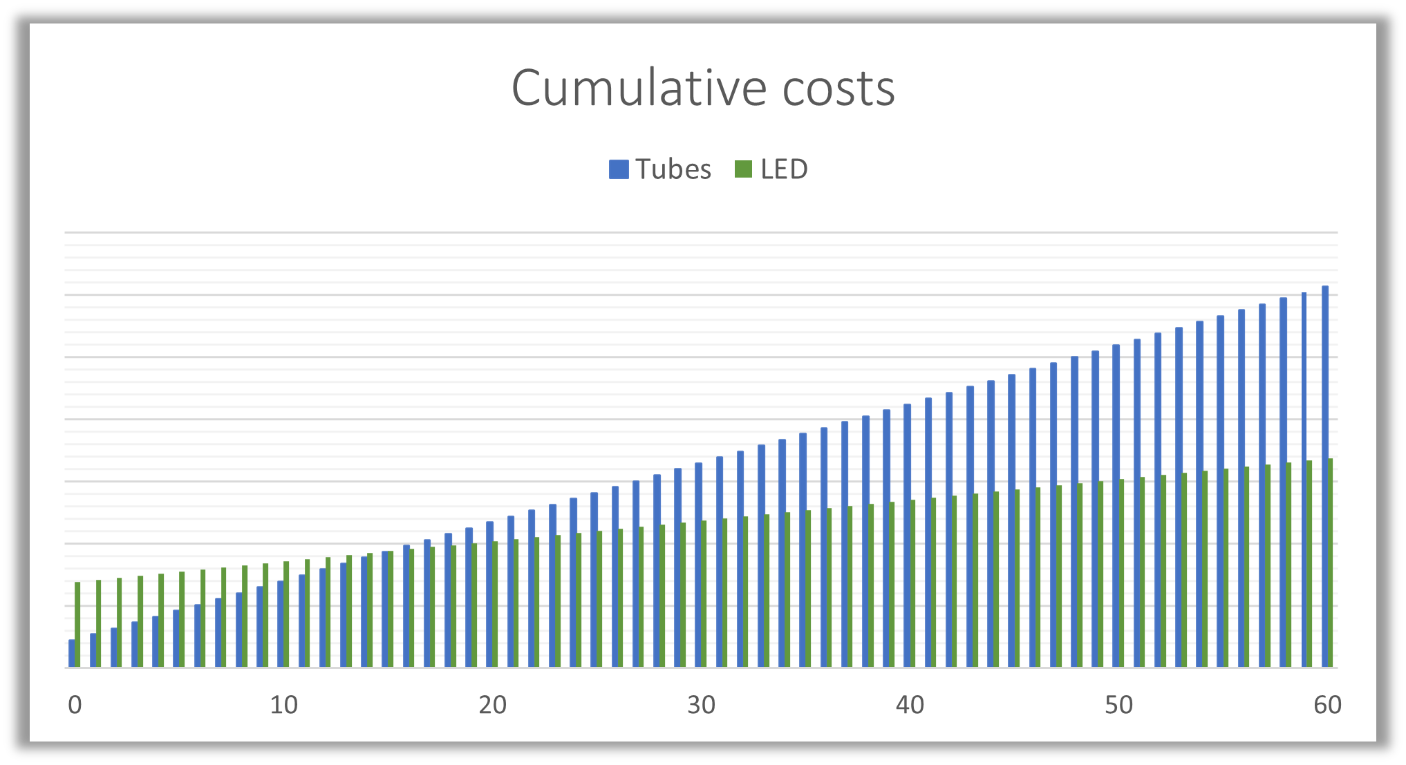 LED advertising site retrofit - cumulative cost savings